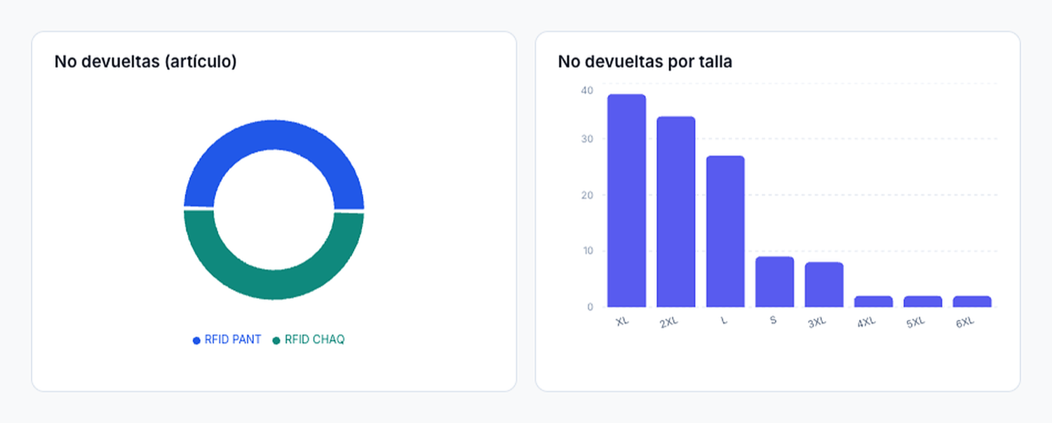 Prendas no devueltas por artículo y por talle